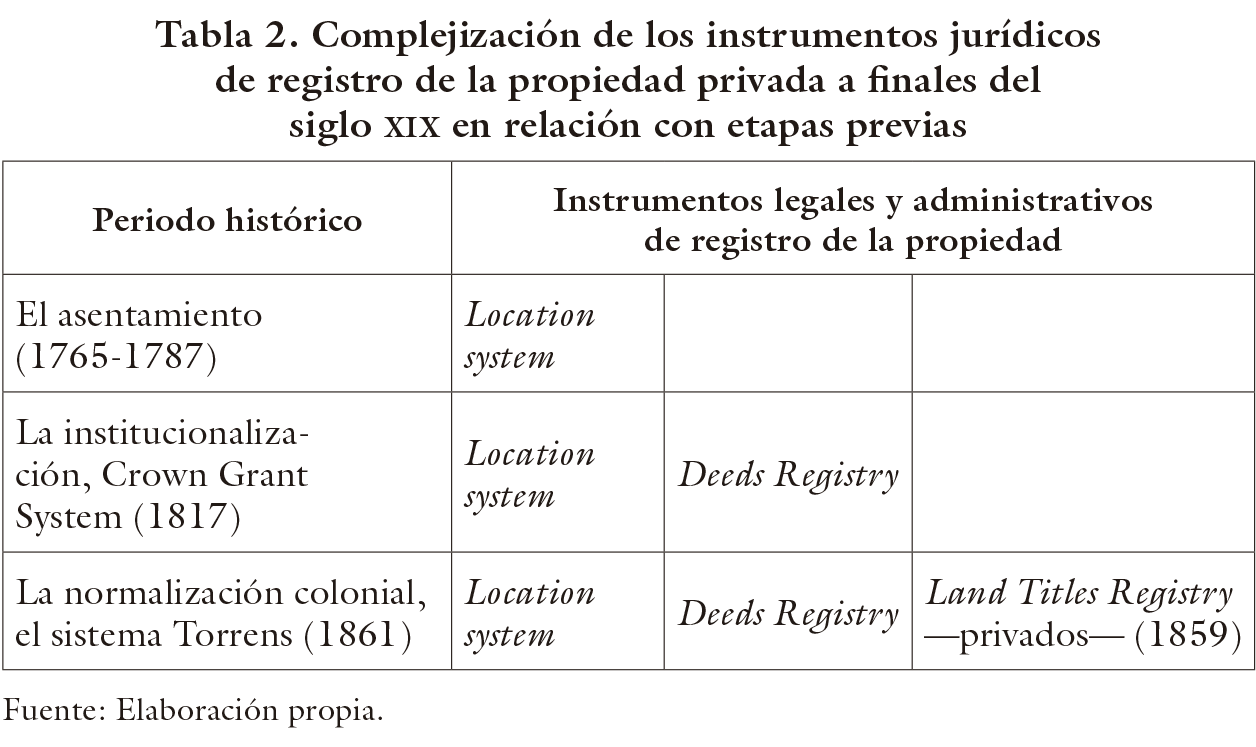 Complejización de los instrumentos jurídicos de registro de la propiedad privada a finales del siglo xix en relación con etapas previas