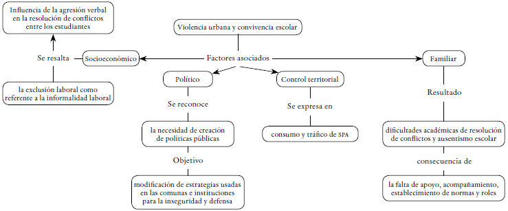 
Factores socioambientales de la violencia urbana inmersos en la convivencia escolar
