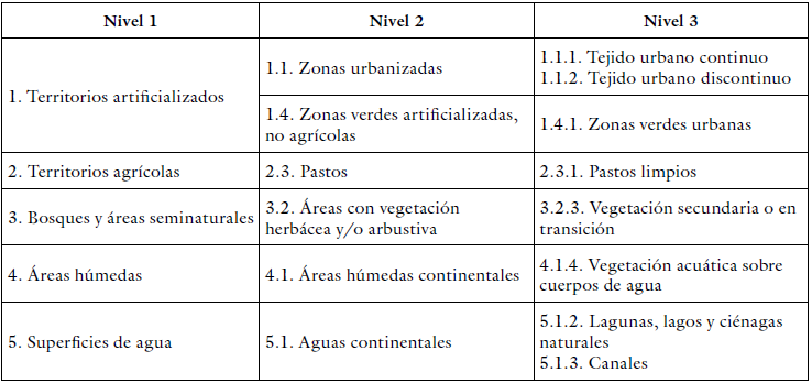 
Unidades empleadas para la clasificación de coberturas para el humedal Tibanica
