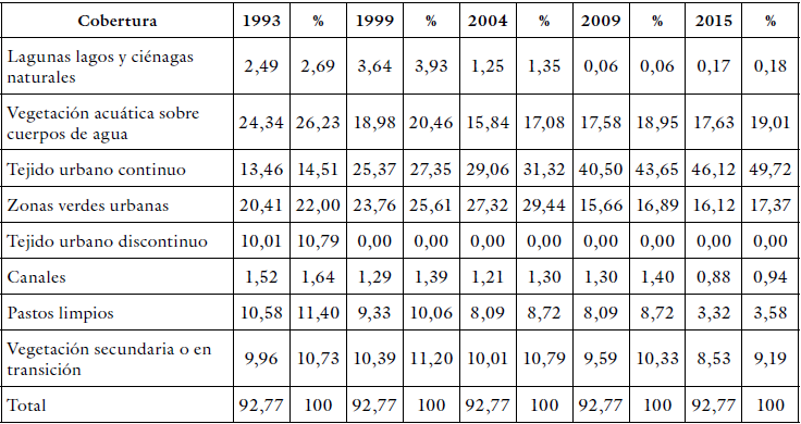 
Área (ha) y porcentaje (%) relativo de los tipos de cobertura presentes en el humedal Tibanica para los años 1993, 1999, 2004, 2009 y 2015
