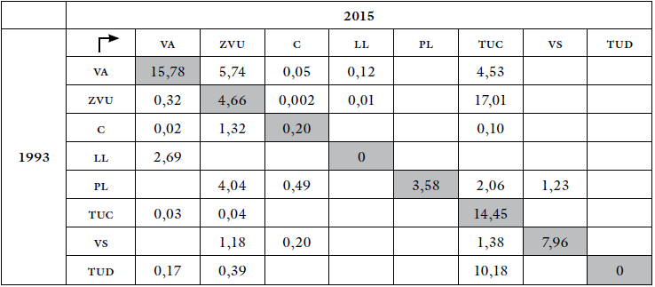
Matriz de transformación en porcentaje de área relativa período 1993-2015
