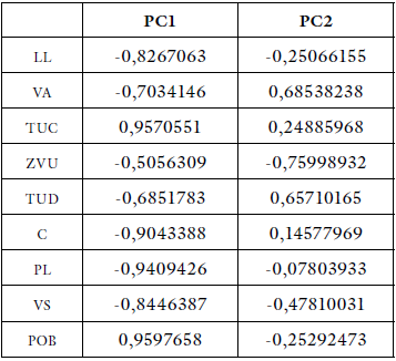 
Matriz de coordenadas para las variables asociadas a las componentes principales PC1 y PC2
