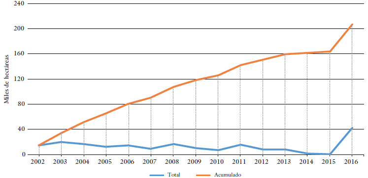 
Comparación entre el volumen anual de hectáreas desmontadas y la evolución del total acumulado (2002-2016)
