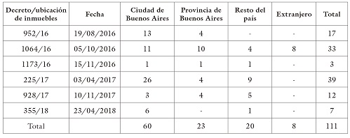 Decretos de venta de tierras por parte del poder ejecutivo nacional 2015-2018