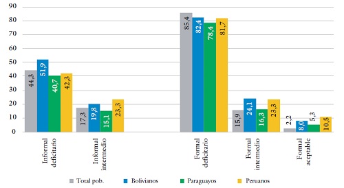 Porcentaje de hogares con al menos un boliviano, paraguayo y peruano sin agua de red en el interior de la vivienda según tipo de área residencial. 
agba
, 2010