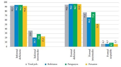 Porcentaje de hogares con al menos un boliviano, paraguayo y peruano sin inodoro con descarga a red pública (cloaca) según tipo de área residencial. agba, 2010