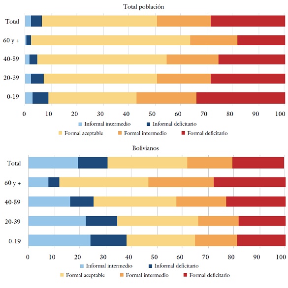 Población por grupos de edad según tipo de área residencial y lugar de nacimiento. 
agba, 2010