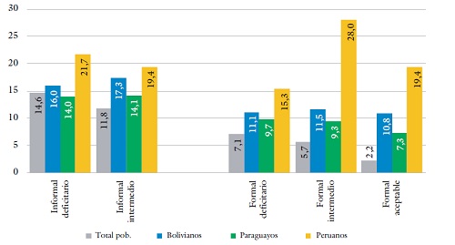 Porcentaje de hogares con al menos un boliviano, paraguayo y peruano en viviendas de tipo deficitario* según tipo de área residencial. agba, 2010