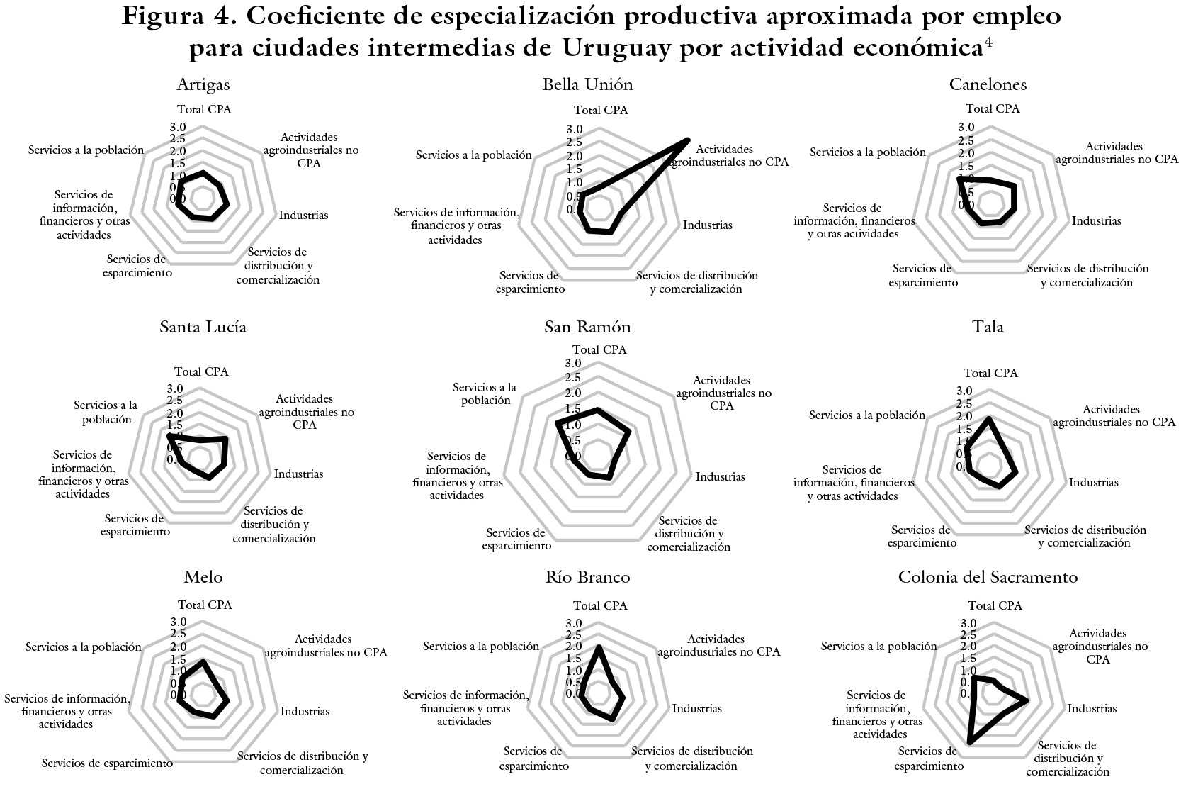 Coeftciente de especialización productiva aproximada por empleo para Ciudades intermedias de Uruguay por actividad económica
4

