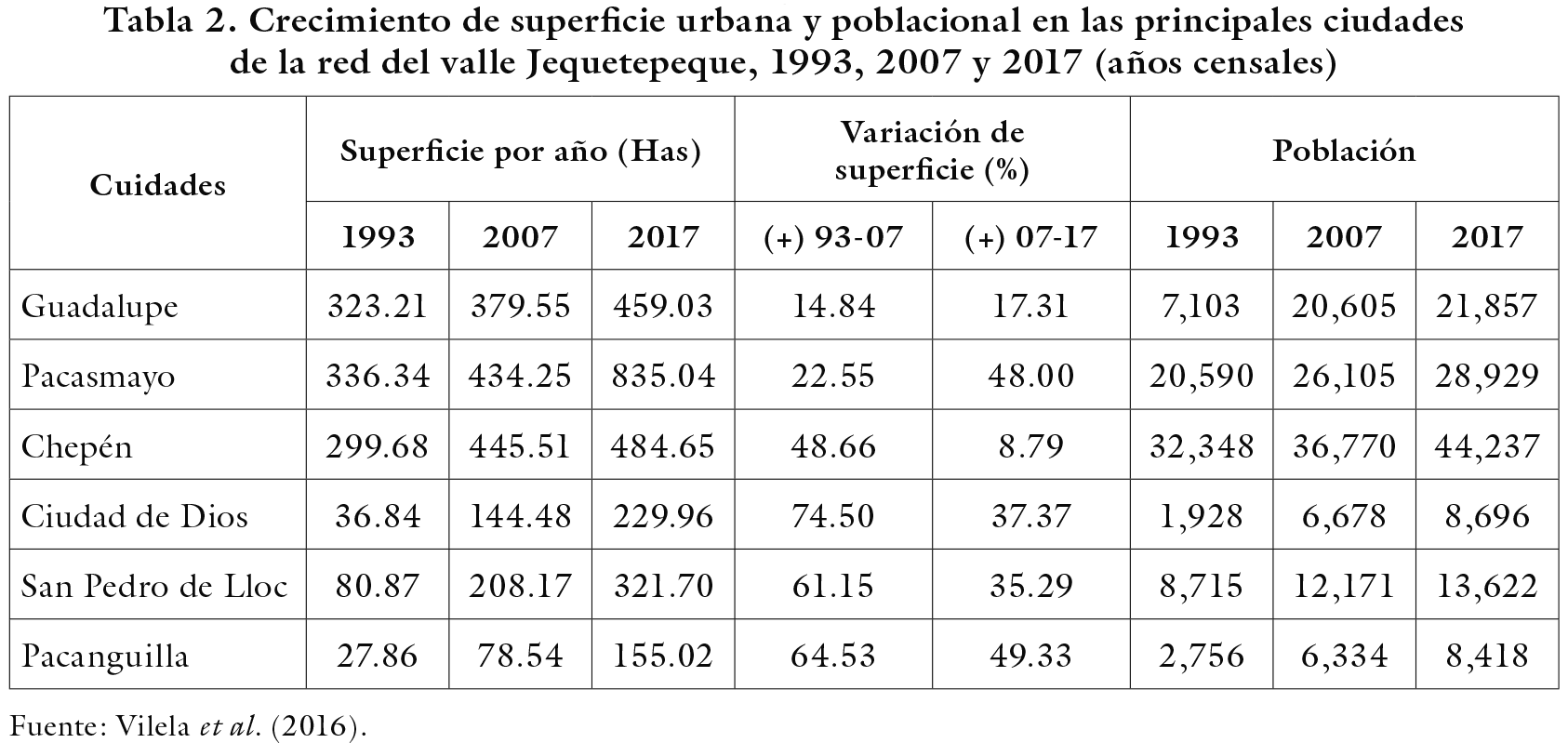 Crecimiento de superficie urbana y poblacional en las principales ciudades de la red del valle Jequetepeque, 1993, 2007 y 2017 (años censales)