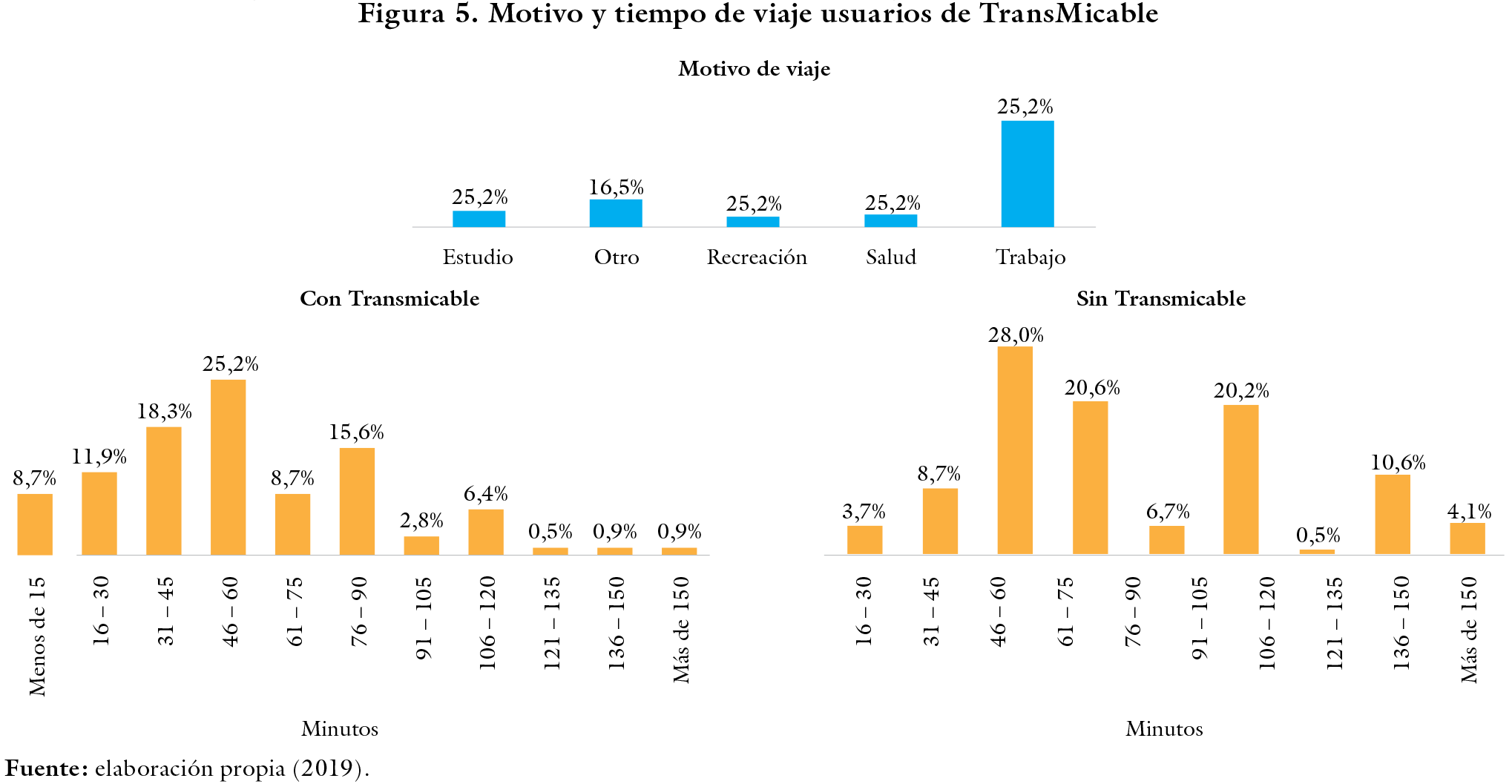 Motivo y tiempo de viaje usuarios de TransMicable Motivo de viaje