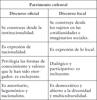 Matriz analítica sobre los fundamentos y efectos de los discursos oficial y local del patrimonio