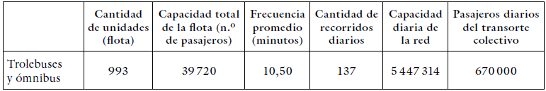 Capacidad diaria de la red