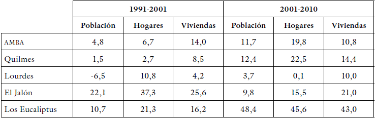 Variación relativa (%) de la cantidad de población, hogares y viviendas en los últimos dos periodos intercensales en tres barrios de Quilmes