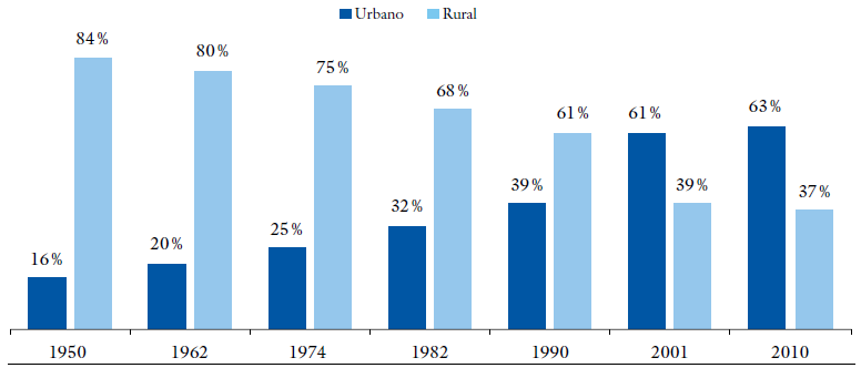 Evolución de la población rural y urbana en el periodo 1950-2010