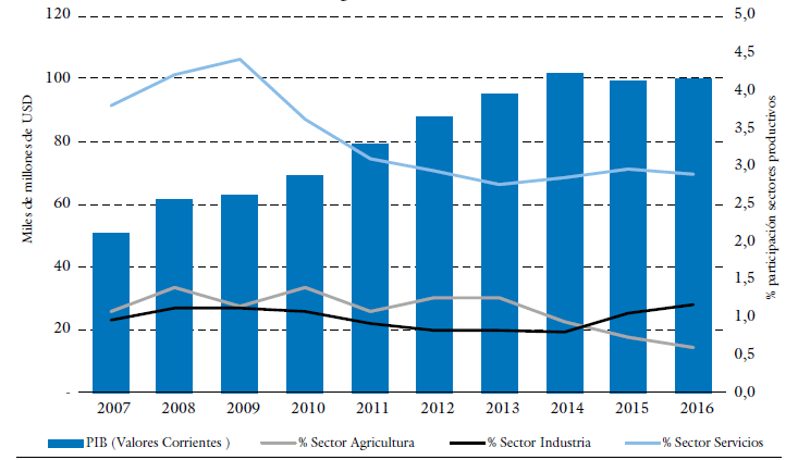 Contribución económica de los sectores productivos de la ciudad de Milagro en el pib nacional (2008-2016)
