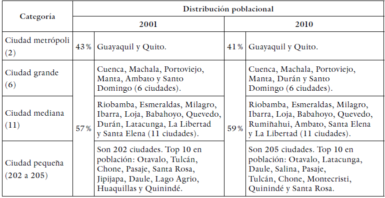 Distribución poblacional en el territorio (2001-2010)