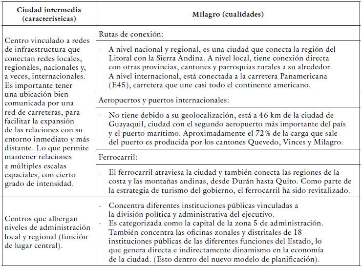 Síntesis de las características de la categoría ciudad intermedia y las cualidades de la ciudad Milagro