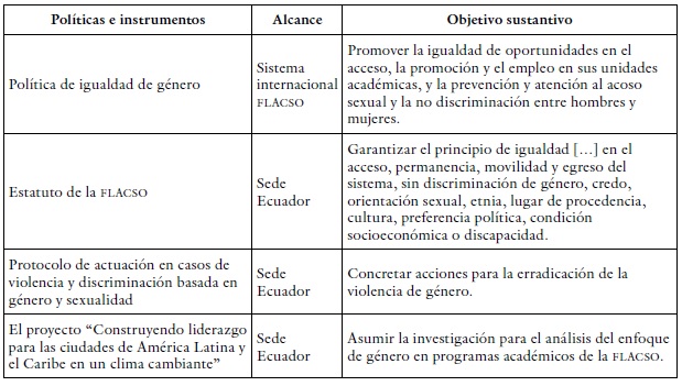 Políticas e instrumentos de inclusión del enfoque de género en flacso Ecuador
