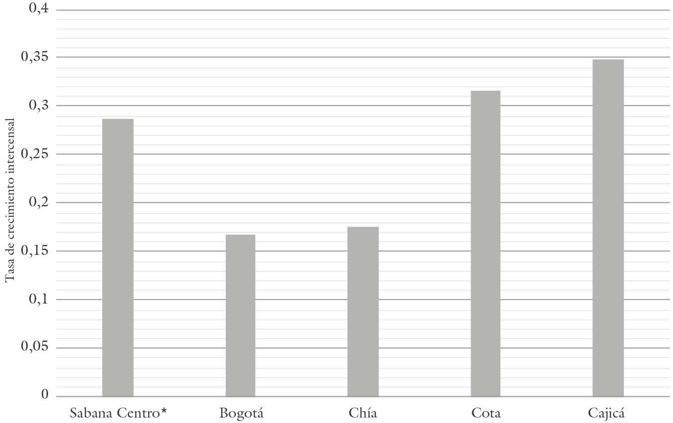 Tasas de crecimiento intercensal 1985-1993