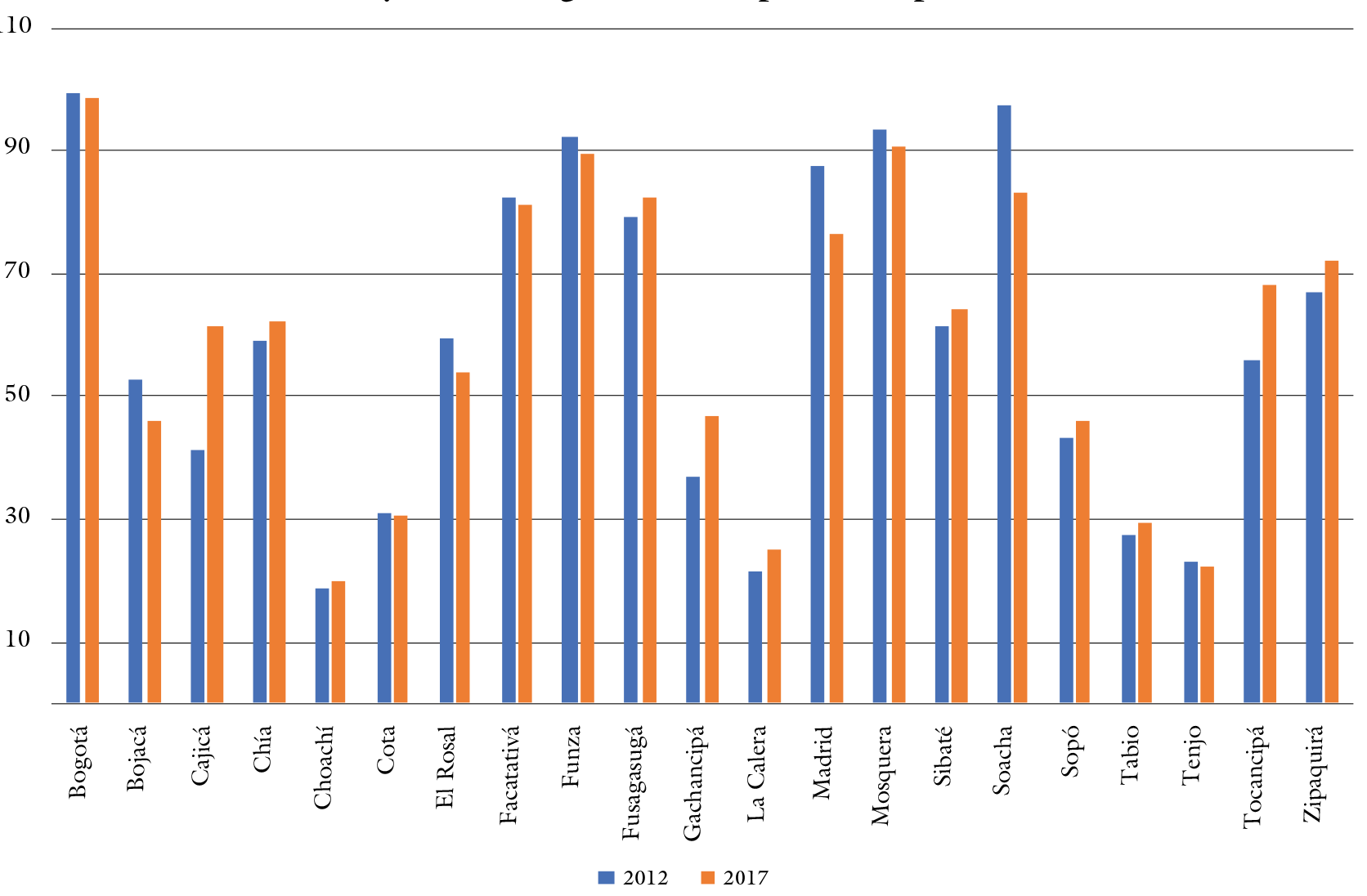 Variación de porcentajes de predios urbanos entre 2012 y 2017 en algunos municipios metropolitanos