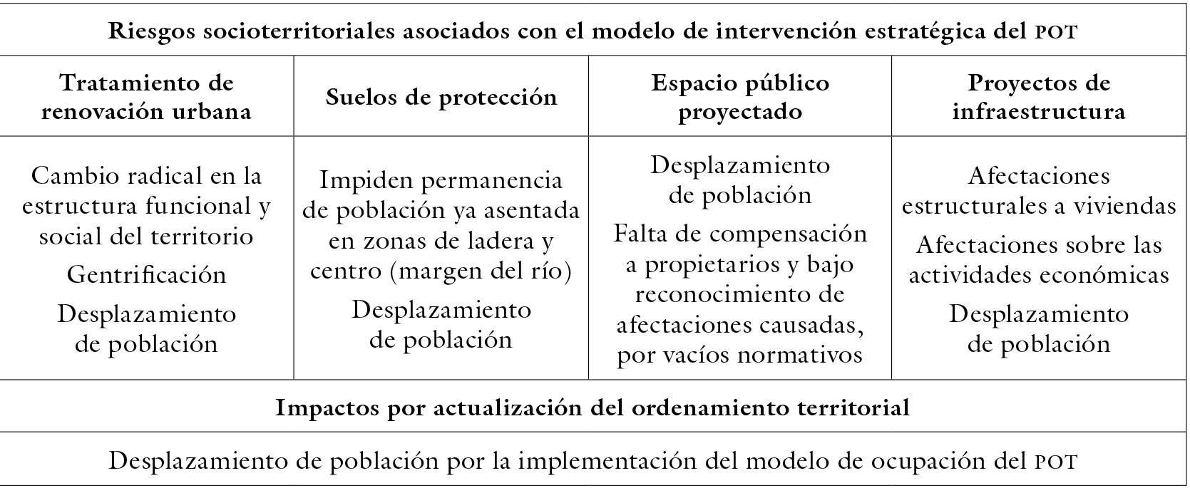 POT y efectos socio-espaciales