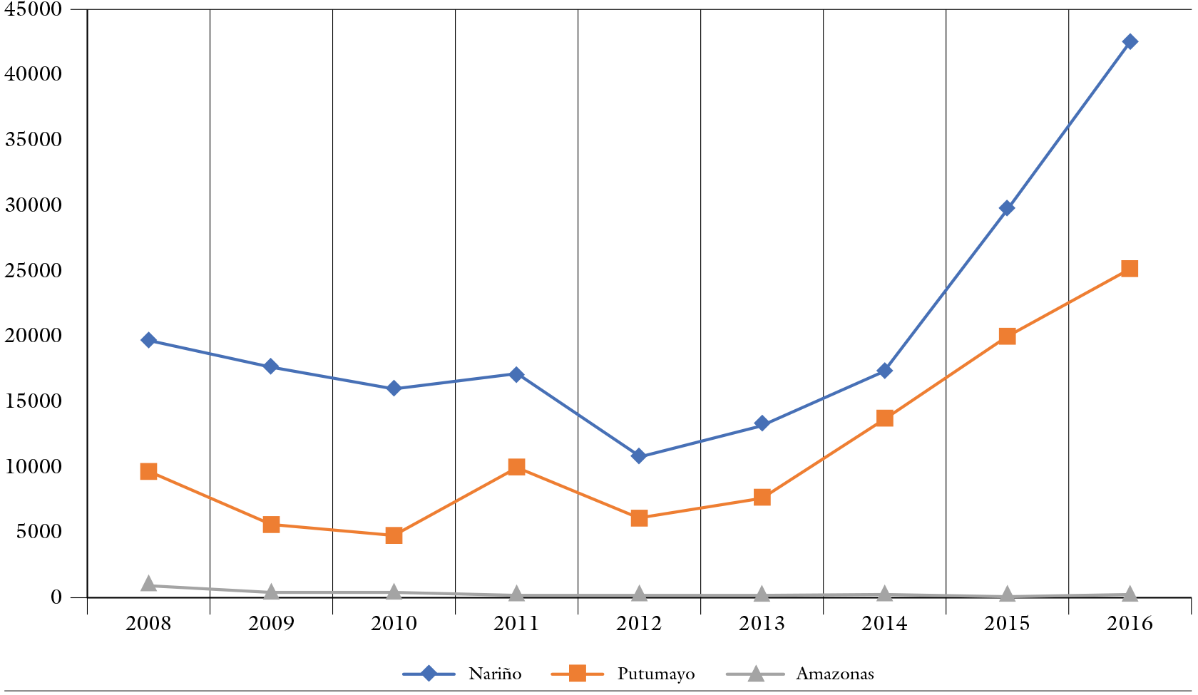 Hectáreas dedicadas al cultivo de la coca en la frontera sur de Colombia, 2008-2016