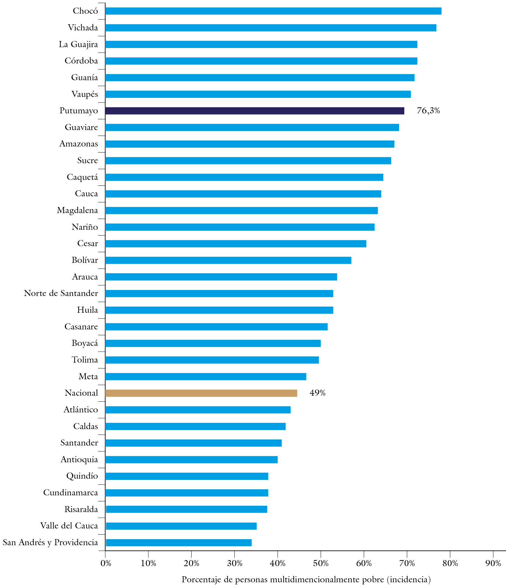 Porcentaje de personas multidimensionalmente pobres (incidencia)