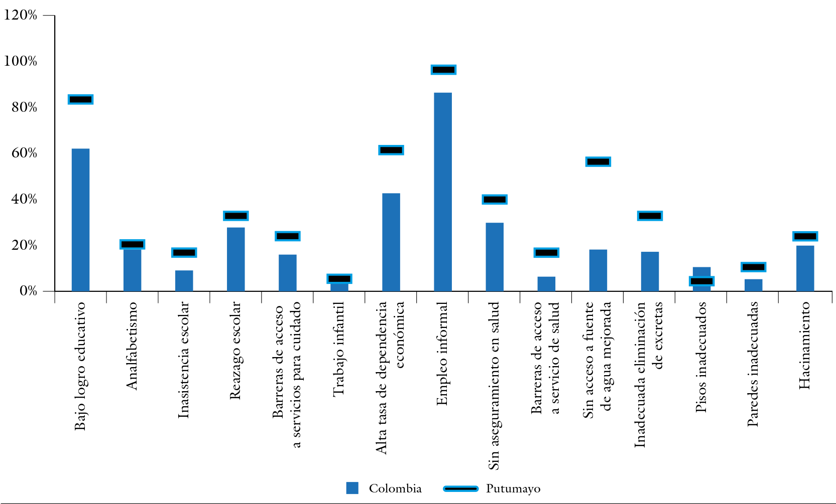  Incidencia de variables del IPM en el Putumayo y el país, 2005