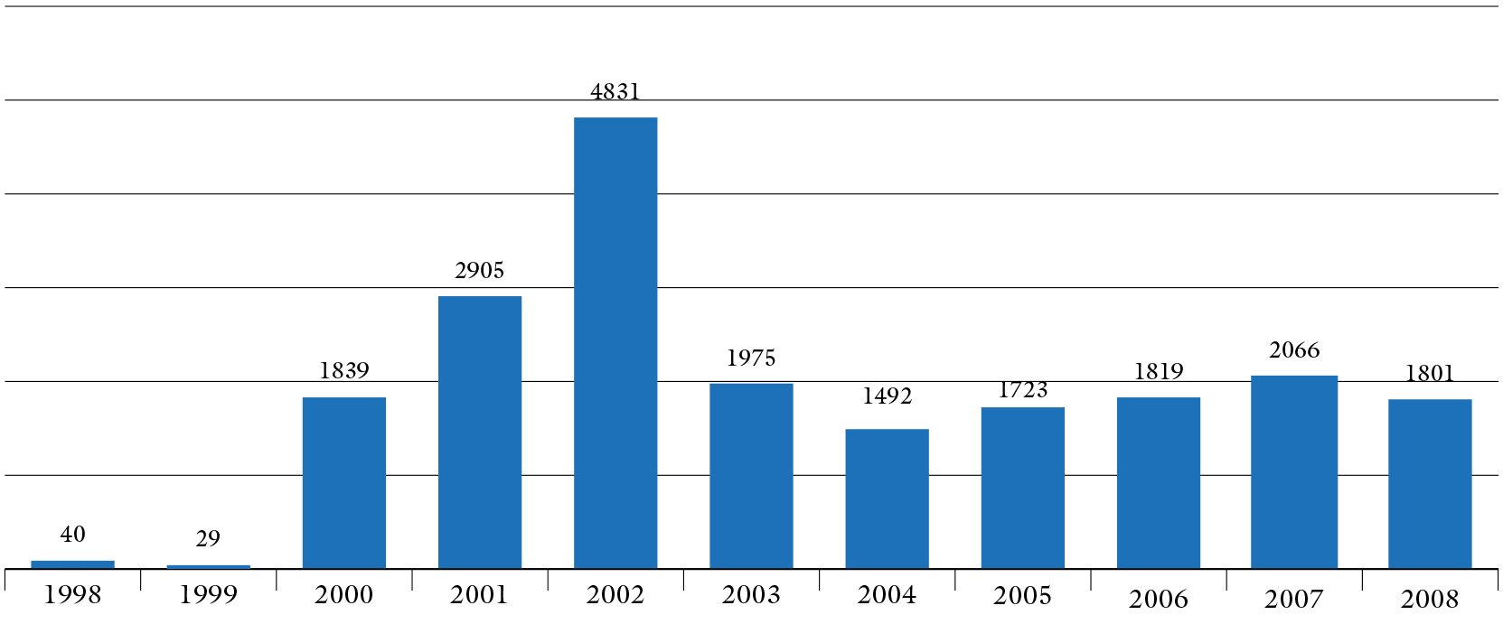 Migrantes forzados registrados en Mocoa 1998-2008