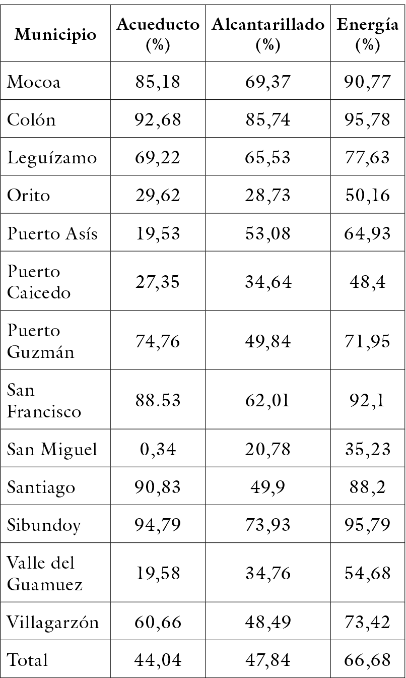 Servicios públicos en el Putumayo