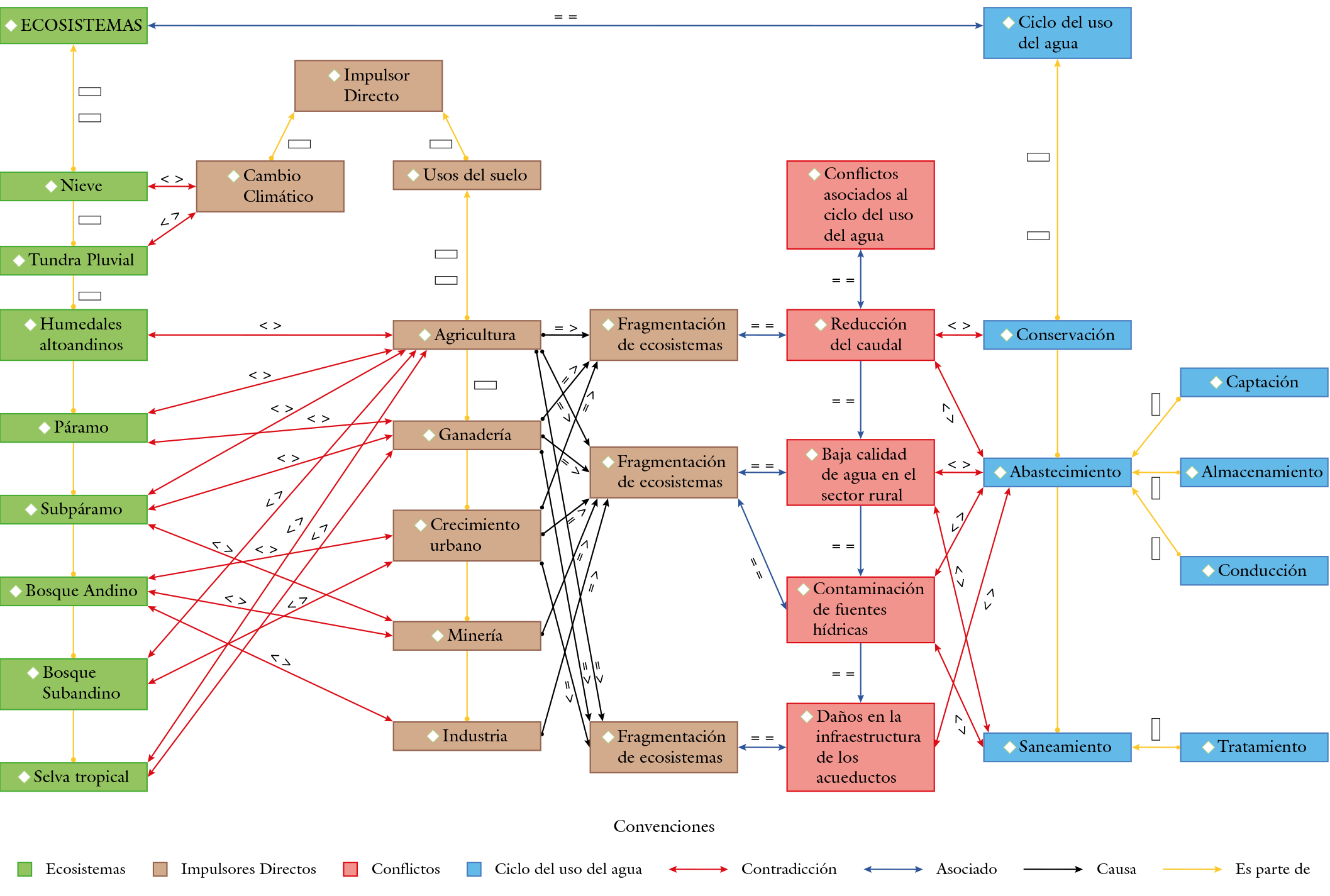 Conflictos asociados al ciclo del uso del agua y la problemática de abastecimiento hídrico