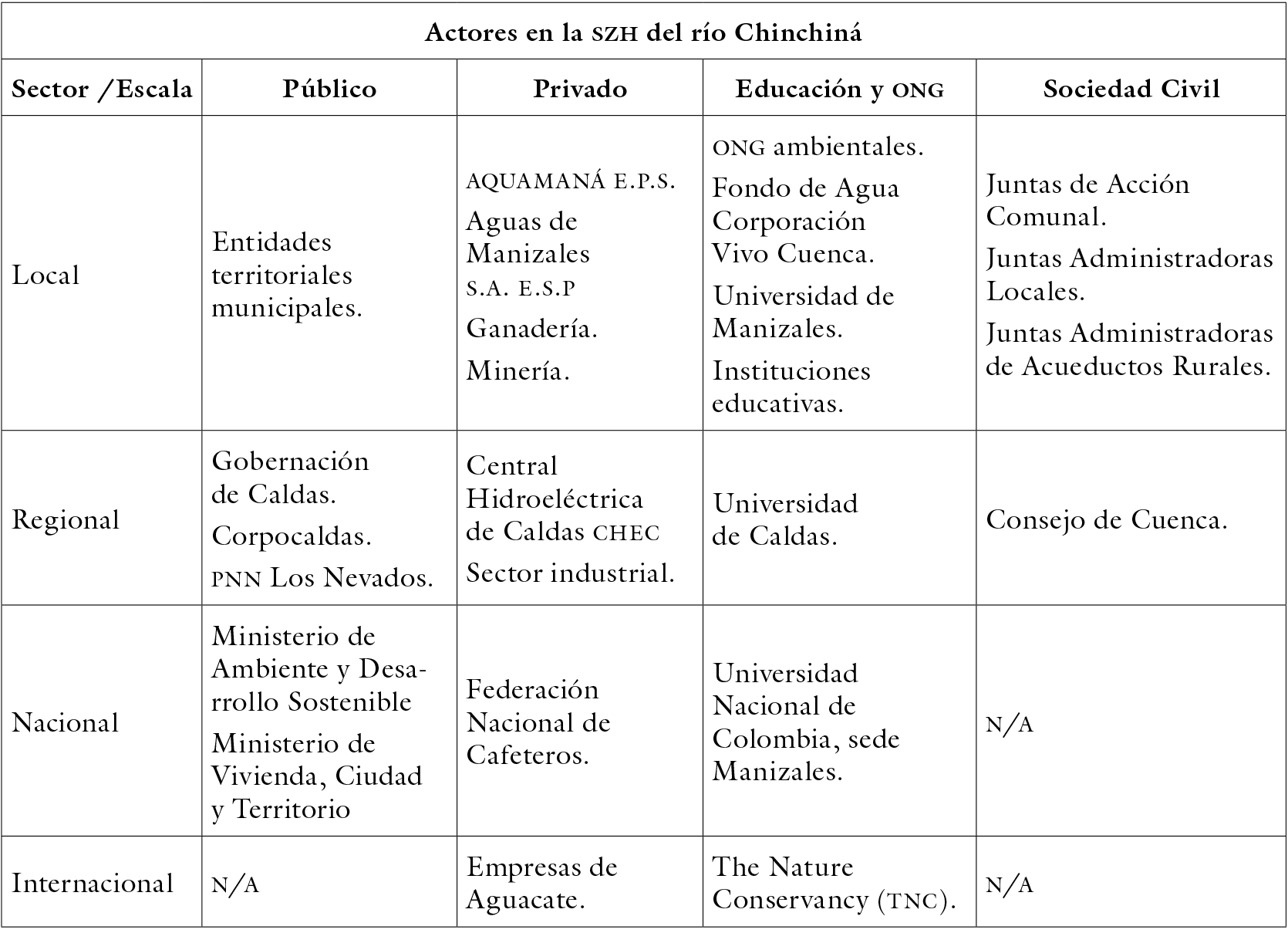 Actores de la SZH del r&iacute;o Chinchin&aacute;