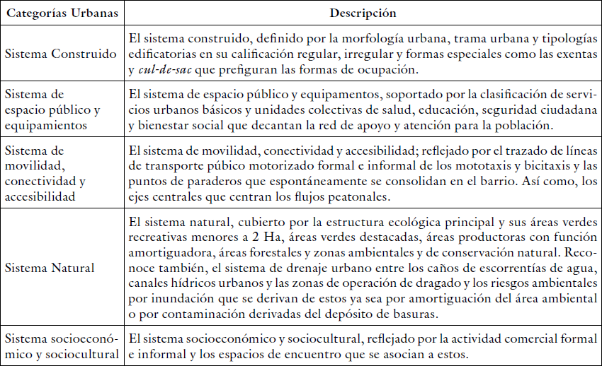 Diseño de investigación. Establecimiento de Categorías Urbanas