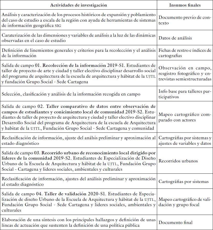 Diseño de actividades de investigación