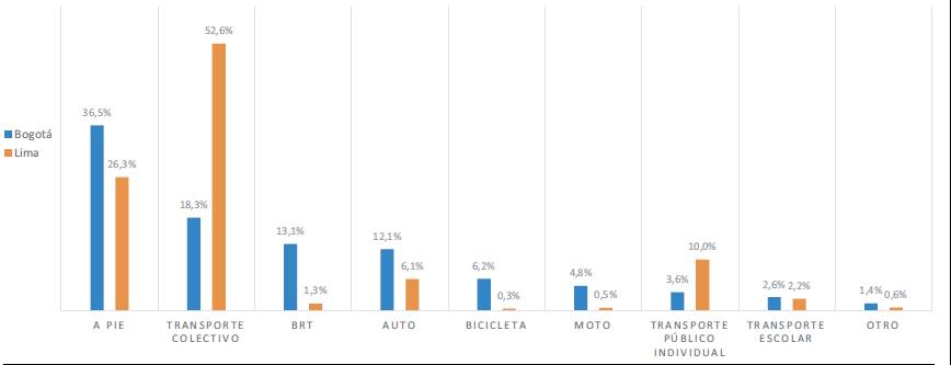 Distribución de los viajes cotidianos por modo en Bogotá (2019) y Lima (2012). Modo principal, todos motivos incluidos