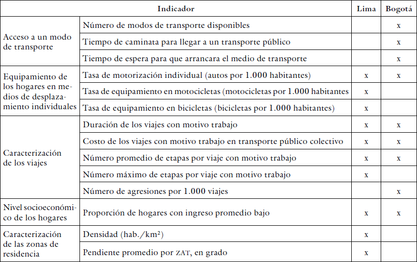 Indicadores de las eod
 utilizados para la tipología