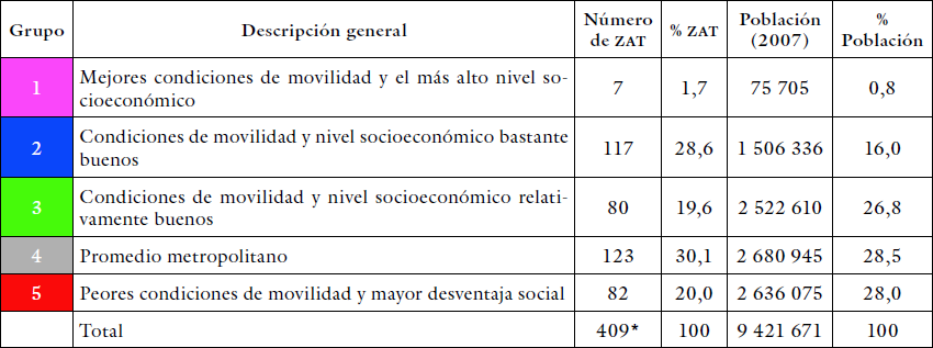 Tipología de las zat del a.m. de Lima según condiciones de movilidad cotidiana y nivel socioeconómico (2012)