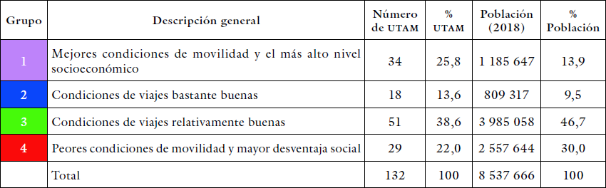Tipología de las utam del a.m. de Bogotá según condiciones de movilidad cotidiana y nivel socioeconómico (2019)