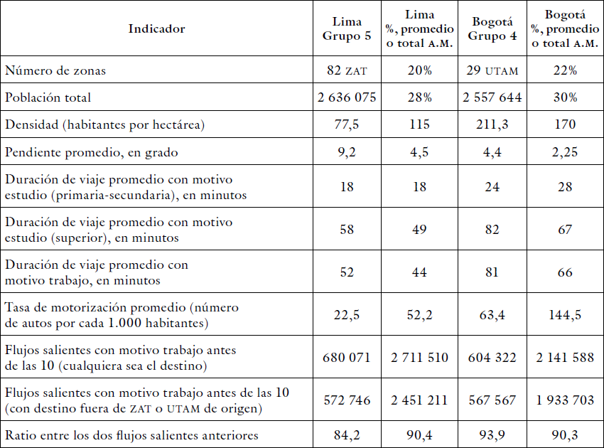 Comparación de las zonas con peores condiciones en las áreas metropolitanas de Lima (2012) y de Bogotá (2019)