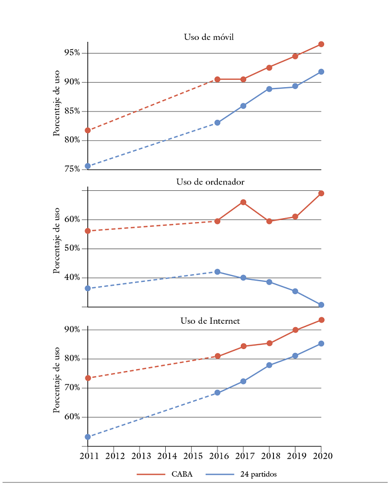 Evolución del uso de TIC en GBA (comparación entre ENTIC y Mautic) (2011-2020)