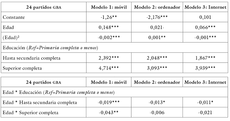 Regresión logística para modelos de uso de tic en 24 partidos gba