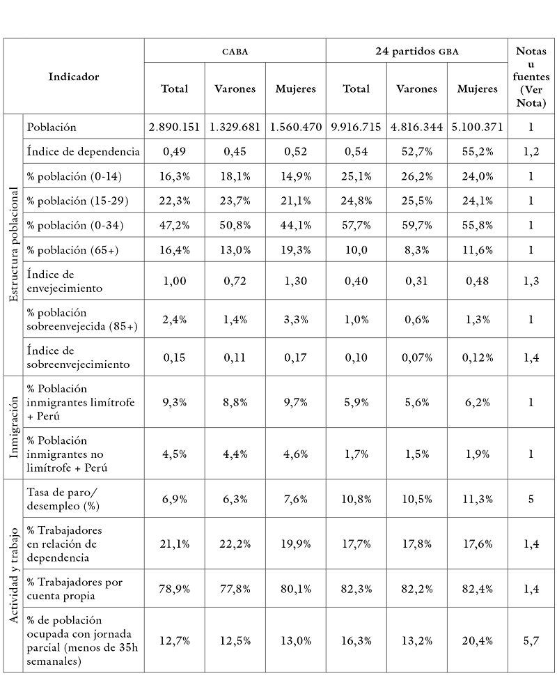 Indicadores socioeconómicos de la región Gran Buenos Aires, diferenciado por CABA y 24 partidos de GBA (2010)