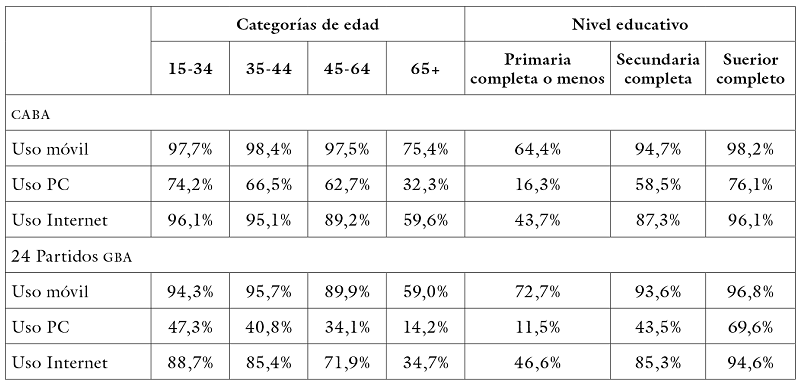Porcentaje de personas con acceso a nuevas tecnologías en la CABA y los 24 partidos del GBA, diferenciado por categorías de edad y nivel educativo (2019)
