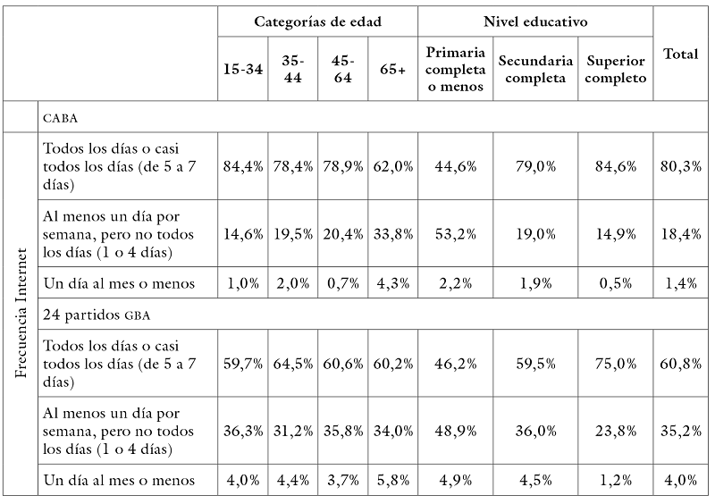 Frecuencia de uso de Internet, diferenciado por CABA y partidos de GBA (2011)