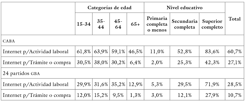 Uso de Internet para la realización de (a) actividades laborales y (b) trámites o compras, según grupos de edad y nivel educativo, diferenciado por CABA y partidos de GBA, en 2011