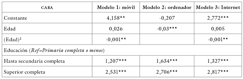 Regresión logística para modelos de uso de tic en caba