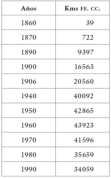Evoluci&oacute;n de la Red Ferroviaria Nacional