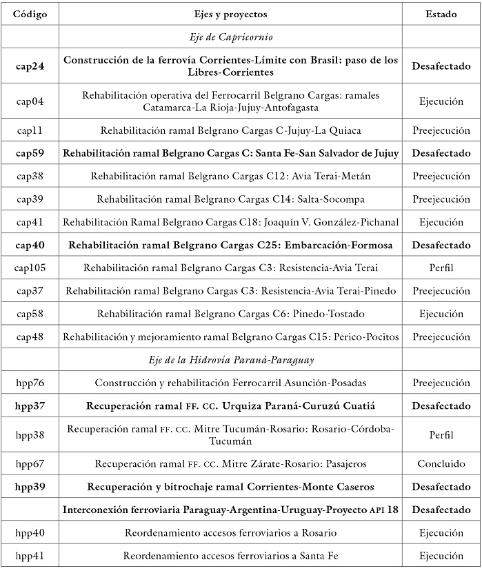 Cartera de proyectos IIRSA 2017 por ejes y seg&uacute;n estado 