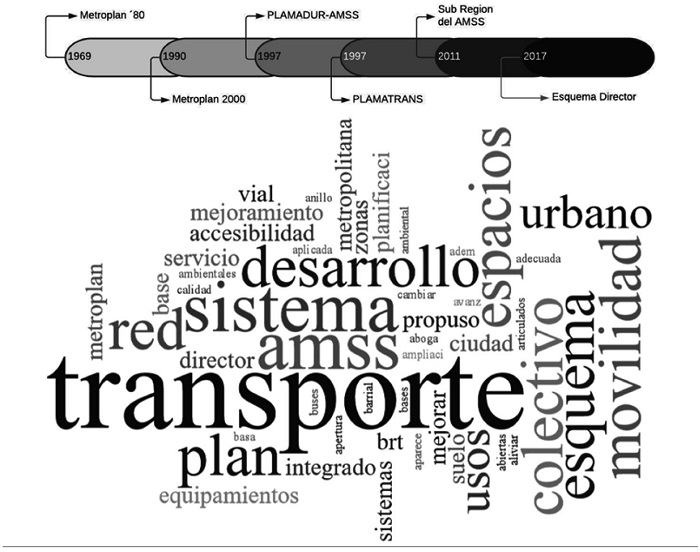 Línea de tiempo y nube de palabras de planes urbanísticos en el aMss